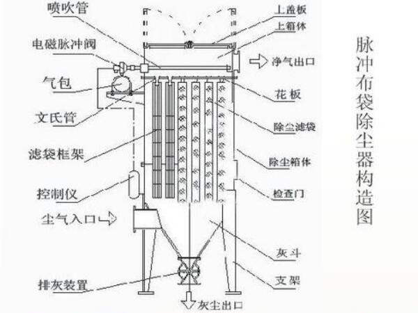 石灰窯布袋除塵器結(jié)構(gòu)圖，工作流程及組成部件